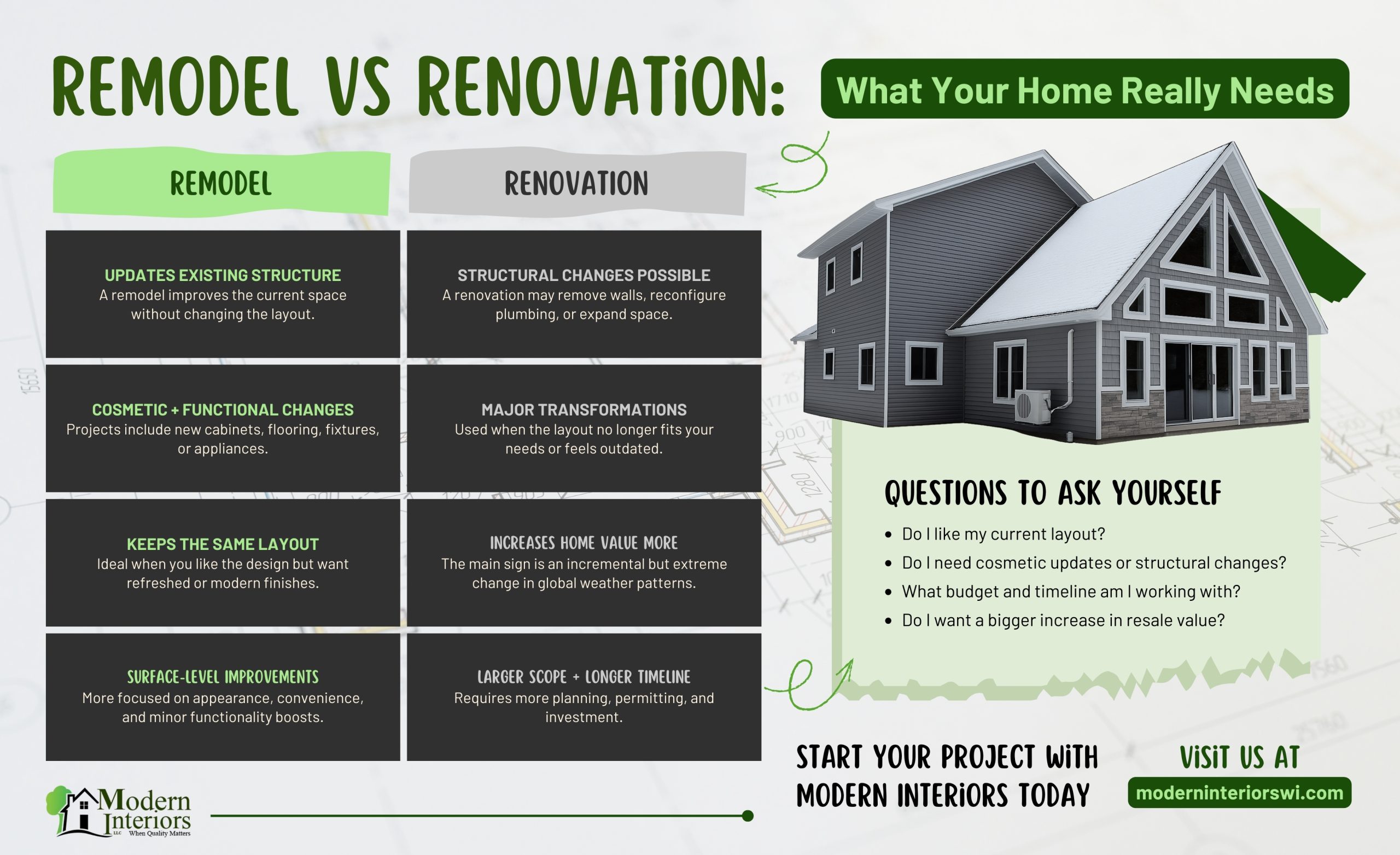 Infographic comparing remodels and renovations with side-by-side features such as layout changes, cosmetic upgrades, structural work, timelines, and value impact. Includes a modern home image, key homeowner questions, and a call to contact Modern Interiors Wisconsin.