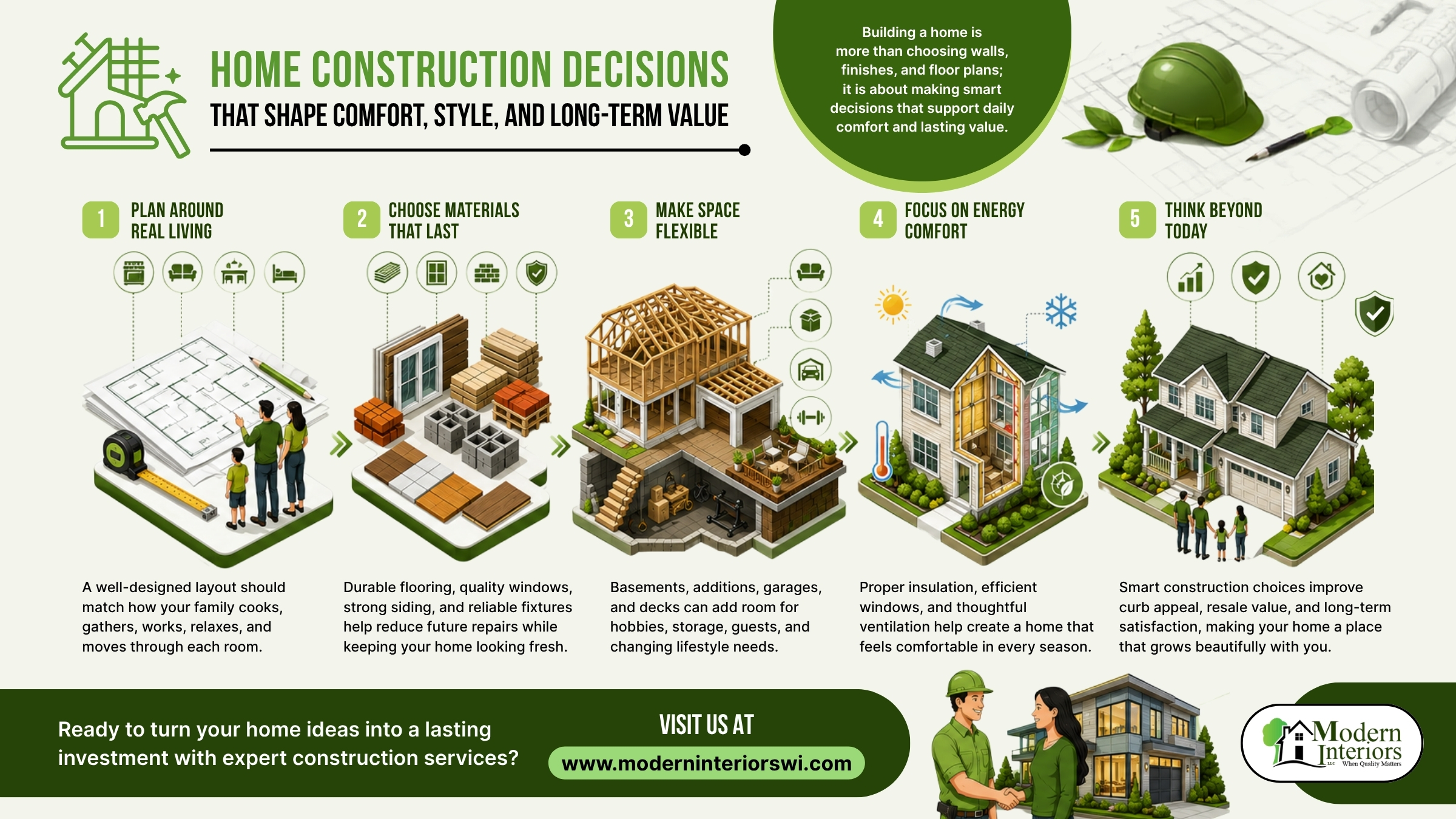Infographic titled “Home Construction Decisions That Shape Comfort, Style, and Long-Term Value,” showing five construction planning steps, durable materials, flexible space, energy comfort, and long-term home value with Modern Interiors branding.